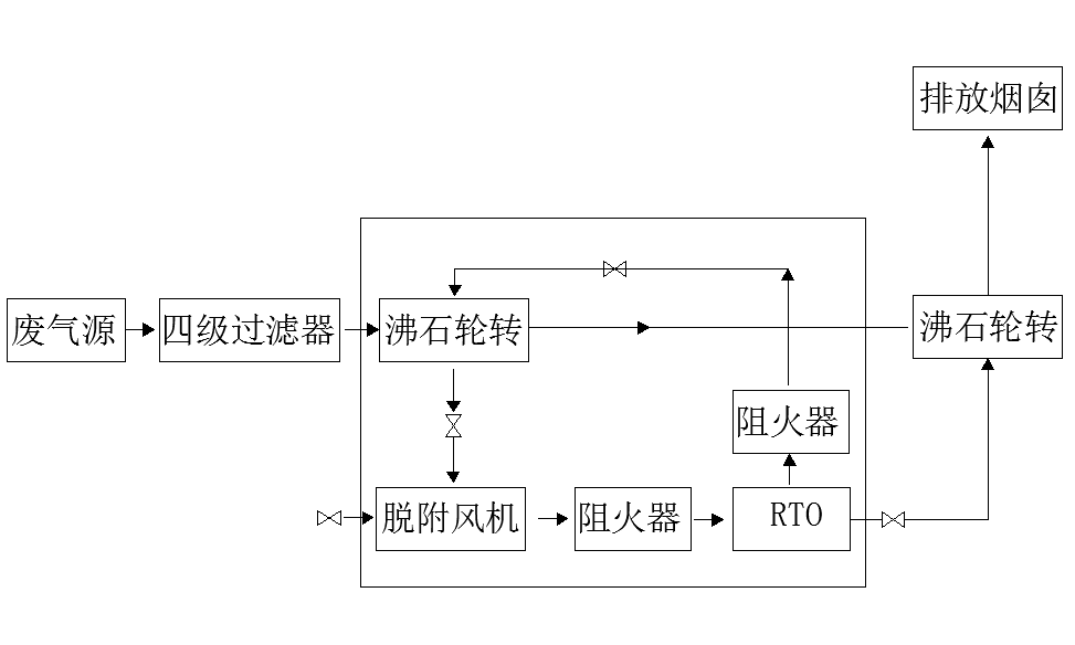 肇慶變壓線圈廢氣處理